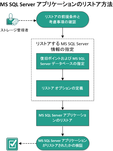 この図は、MS SQL Server アプリケーションをリストアするプロセスを示しています